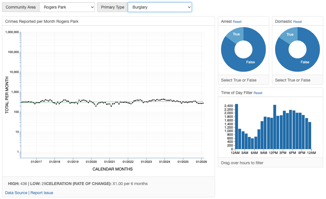ChicagoData.org dashboard displaying community crime data charts for Chicago neighborhoods