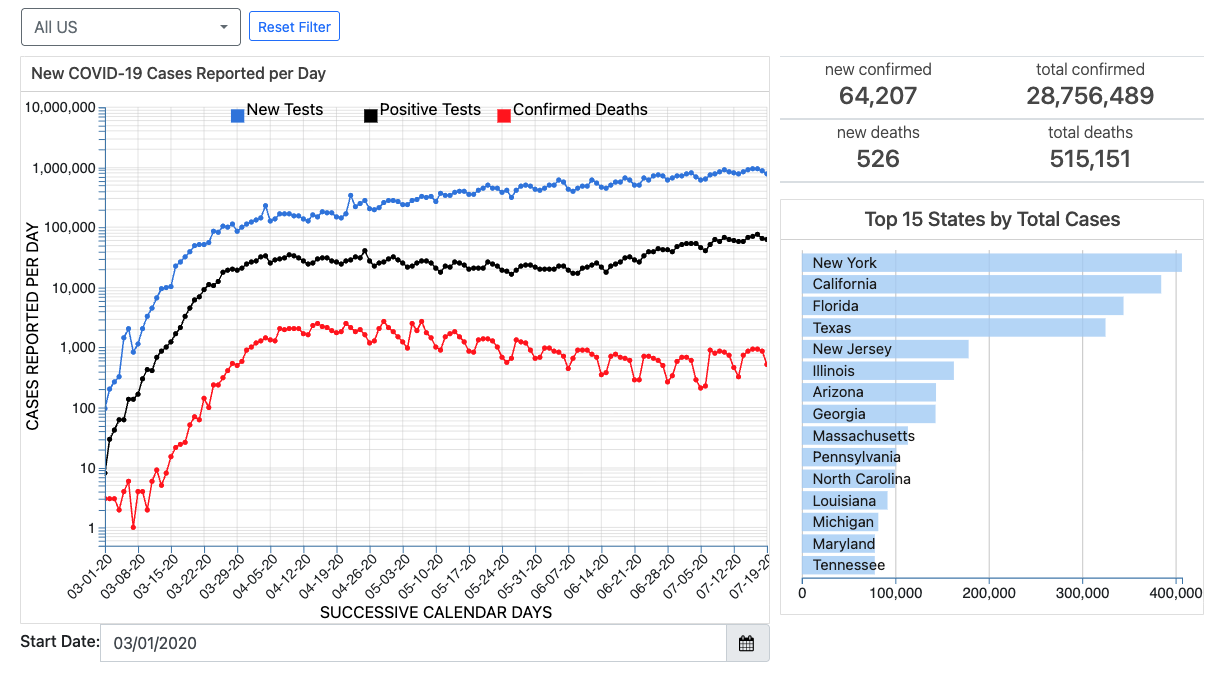 COVID-19 dashboard showing daily new cases, positive tests, and confirmed deaths across the United States